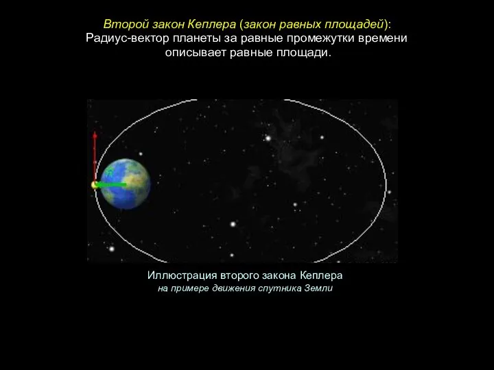 Радиус-вектор планеты за равные промежутки времени описывает равные площади. Второй закон