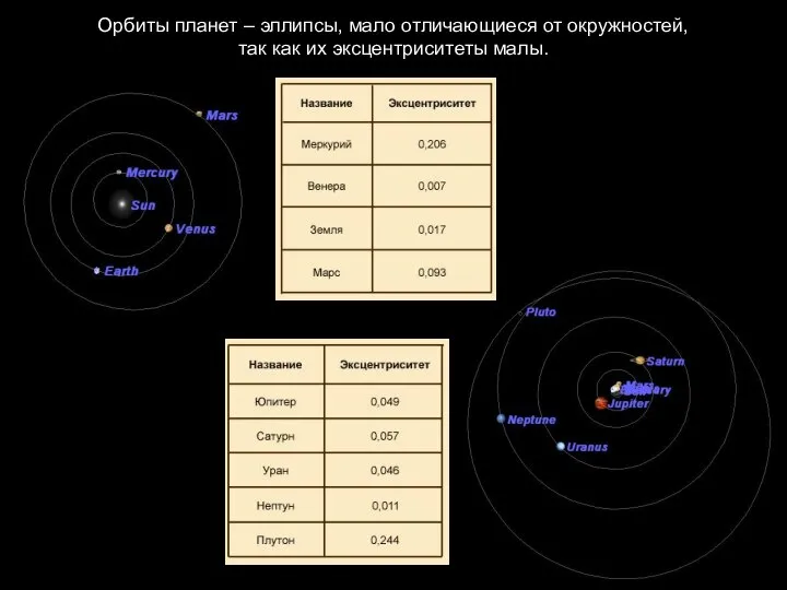 Орбиты планет – эллипсы, мало отличающиеся от окружностей, так как их эксцентриситеты малы.