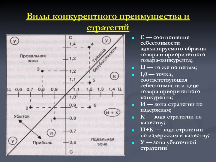 Виды конкурентного преимущества и стратегий С — соотношение себестоимости анализируемого образца