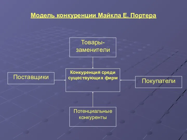 Модель конкуренции Майкла Е. Портера