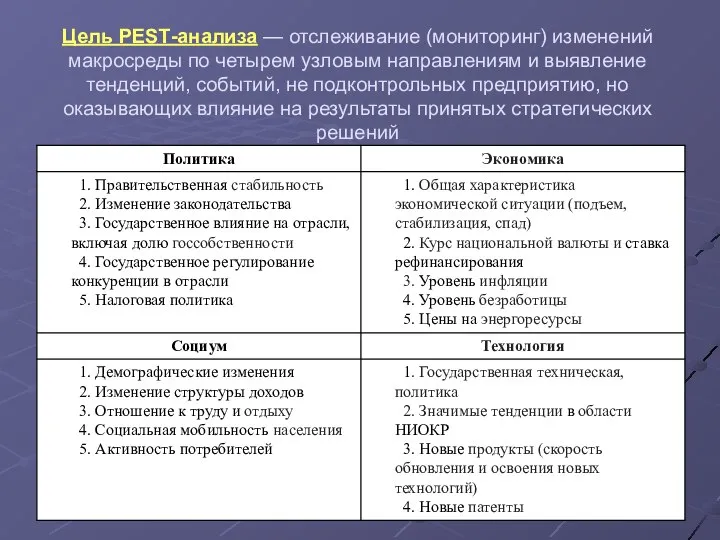 Цель РЕSТ-анализа — отслеживание (мониторинг) измене­ний макросреды по четырем узловым направлениям