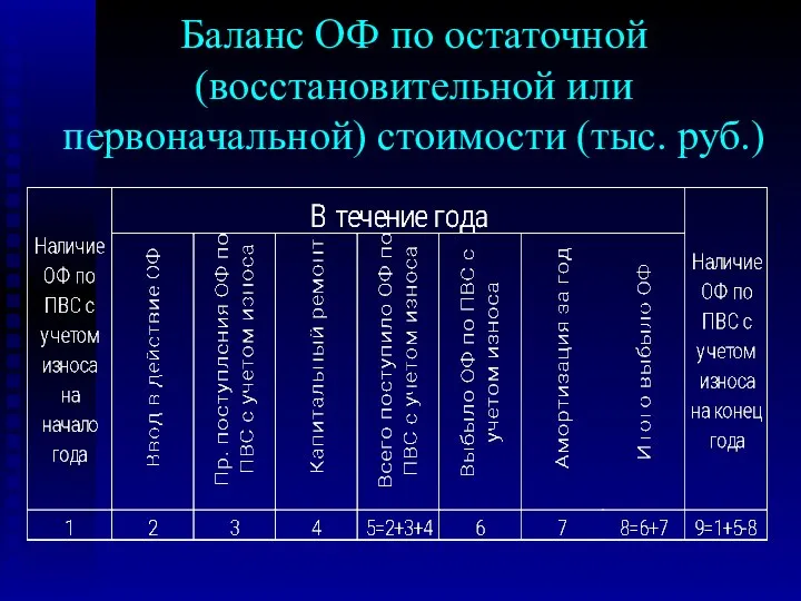 Баланс ОФ по остаточной (восстановительной или первоначальной) стоимости (тыс. руб.)