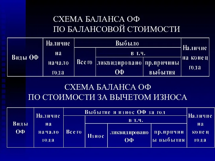 СХЕМА БАЛАНСА ОФ ПО БАЛАНСОВОЙ СТОИМОСТИ СХЕМА БАЛАНСА ОФ ПО СТОИМОСТИ ЗА ВЫЧЕТОМ ИЗНОСА