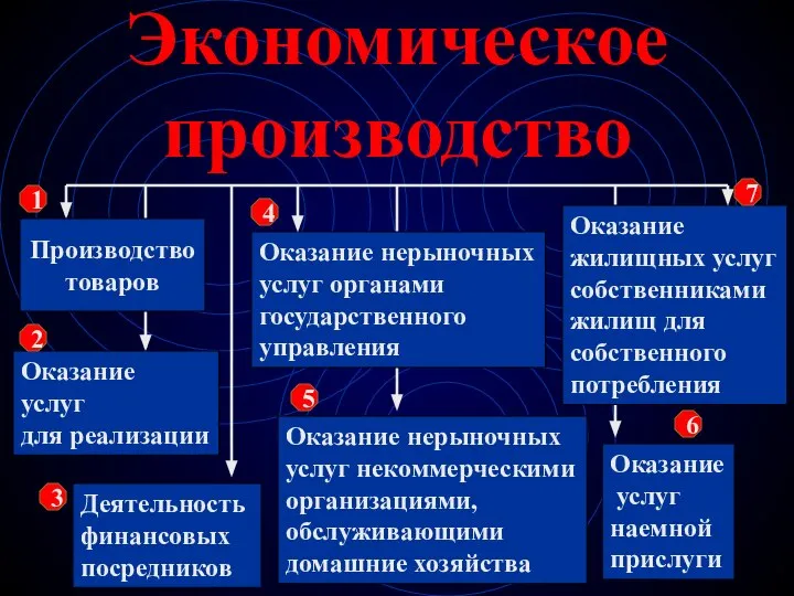 Экономическое производство Производство товаров Оказание услуг для реализации Деятельность финансовых посредников