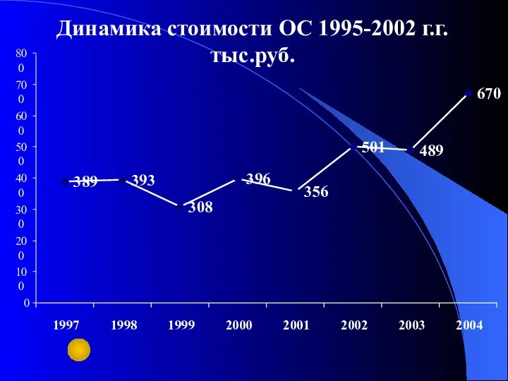 Динамика стоимости ОС 1995-2002 г.г. тыс.руб. 389 393 308 396 356