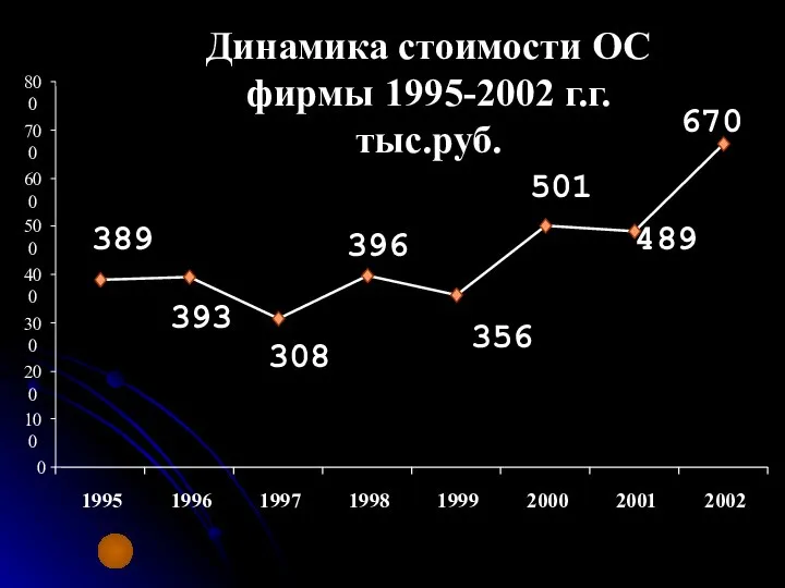 Динамика стоимости ОС фирмы 1995-2002 г.г. тыс.руб. 389 393 308 396