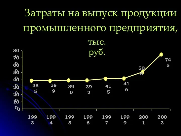 Затраты на выпуск продукции промышленного предприятия, тыс.руб. 385 389 390 392