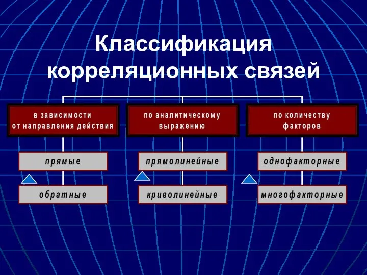 Классификация корреляционных связей