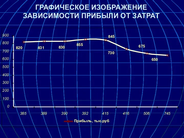 ГРАФИЧЕСКОЕ ИЗОБРАЖЕНИЕ ЗАВИСИМОСТИ ПРИБЫЛИ ОТ ЗАТРАТ