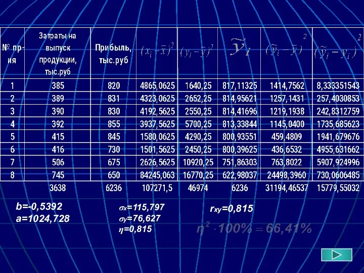 b=-0,5392 a=1024,728 σx=115,797 σy=76,627 η=0,815 rxy=0,815