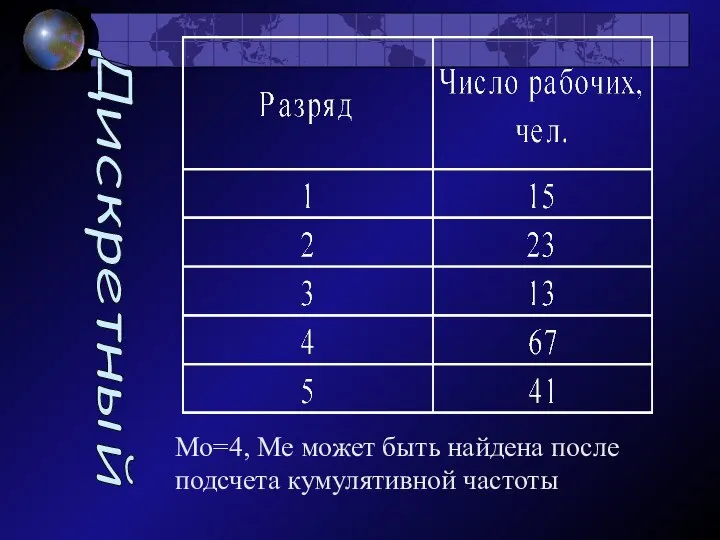 Дискретный Мо=4, Ме может быть найдена после подсчета кумулятивной частоты