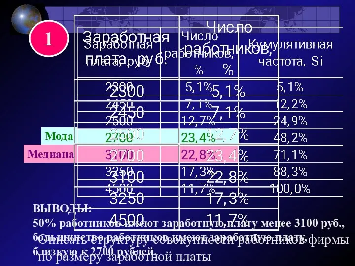 1 ВЫВОДЫ: 50% работников имеют заработную плату менее 3100 руб., большинство