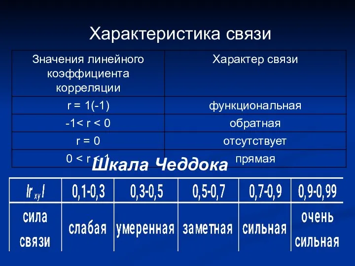 Характеристика связи Шкала Чеддока