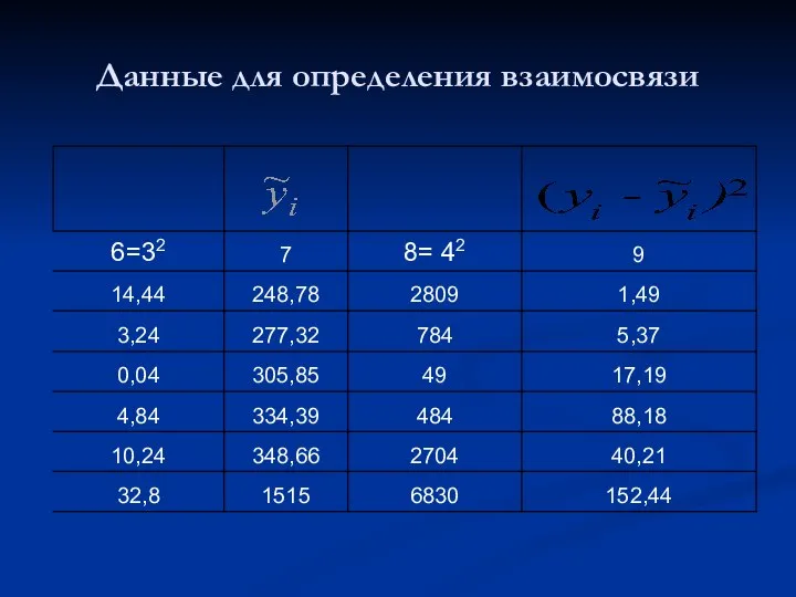 Данные для определения взаимосвязи