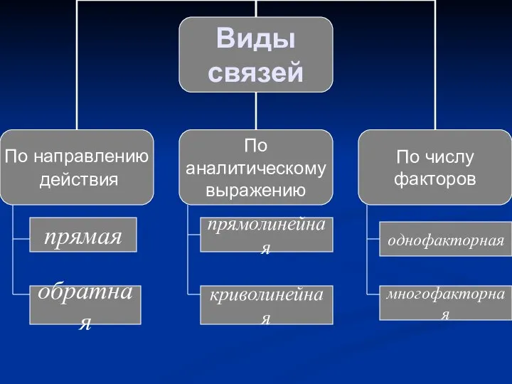 прямая обратная прямолинейная криволинейная многофакторная однофакторная