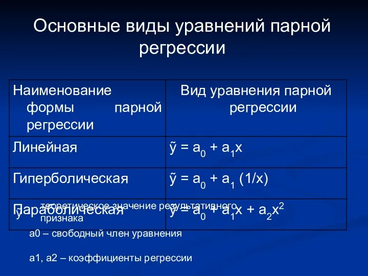 Основные виды уравнений парной регрессии ỹ - теоретическое значение результативного признака