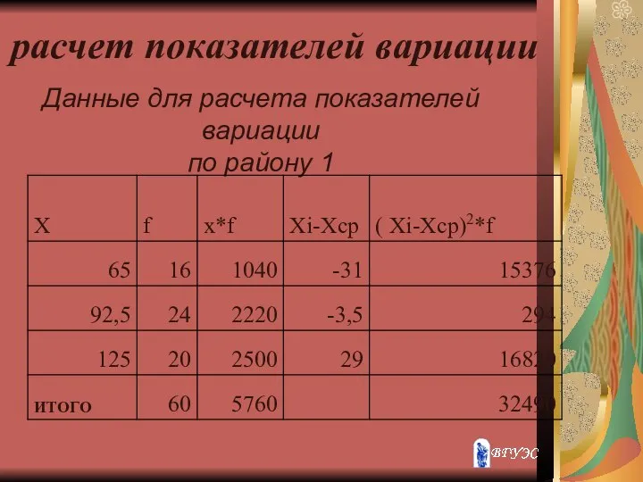 расчет показателей вариации Данные для расчета показателей вариации по району 1