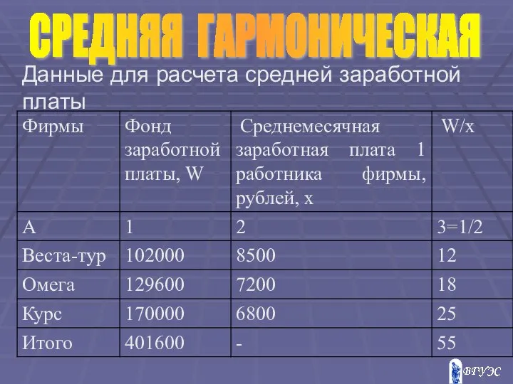 СРЕДНЯЯ ГАРМОНИЧЕСКАЯ Данные для расчета средней заработной платы