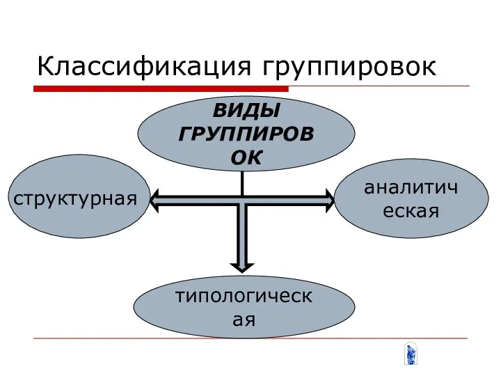 Классификация группировок ВИДЫ ГРУППИРОВОК типологическая аналитическая структурная