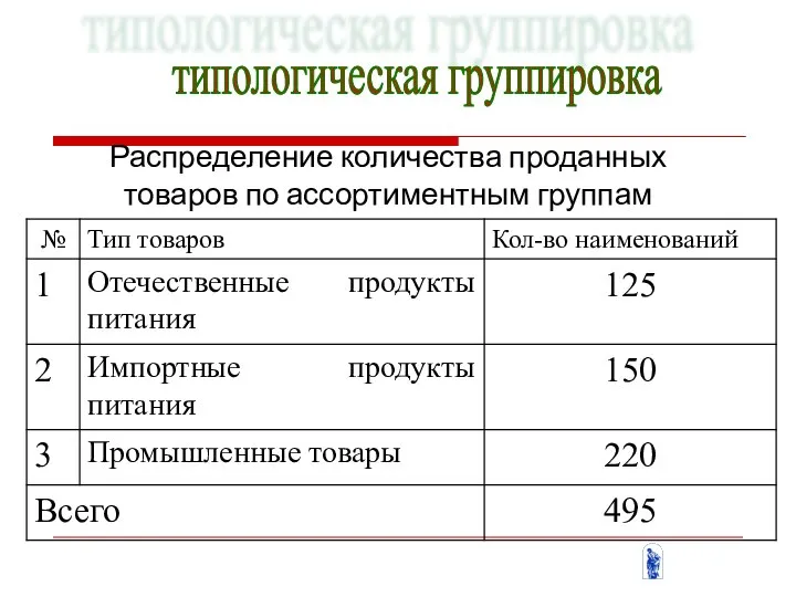 Распределение количества проданных товаров по ассортиментным группам типологическая группировка