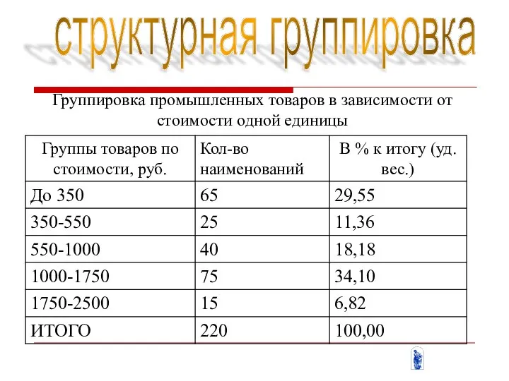 структурная группировка Группировка промышленных товаров в зависимости от стоимости одной единицы