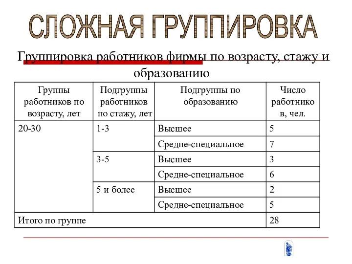 СЛОЖНАЯ ГРУППИРОВКА Группировка работников фирмы по возрасту, стажу и образованию