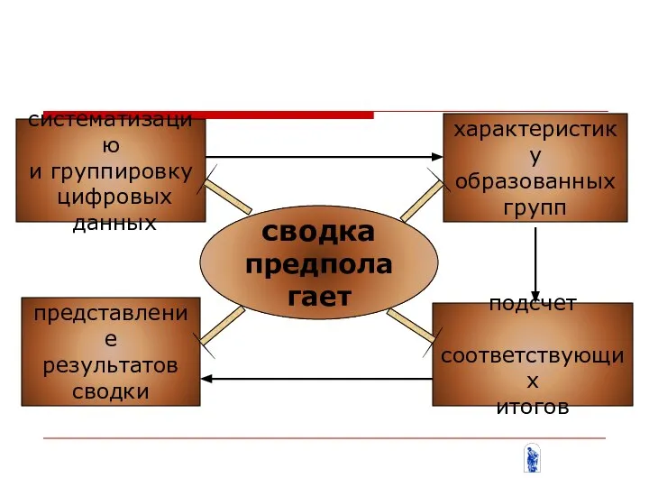 систематизацию и группировку цифровых данных представление результатов сводки подсчет соответствующих итогов характеристику образованных групп сводка предполагает