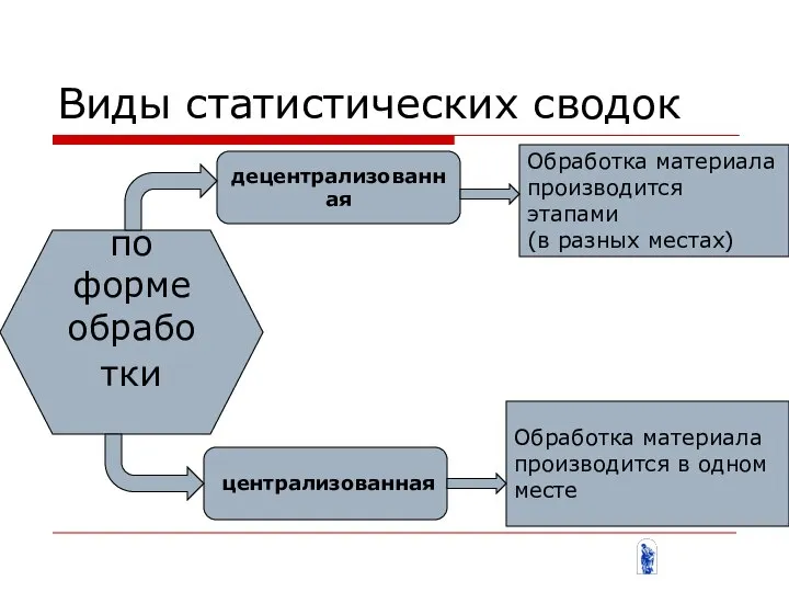 Виды статистических сводок по форме обработки децентрализованная централизованная Обработка материала производится