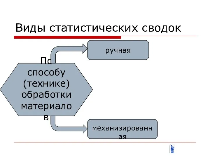 Виды статистических сводок По способу (технике) обработки материалов ручная механизированная