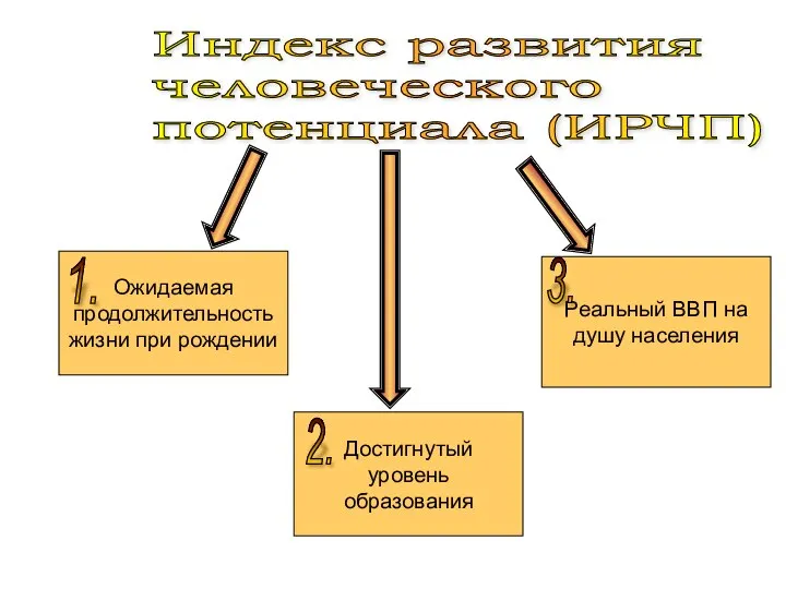 Индекс развития человеческого потенциала (ИРЧП) 1. 2. 3.