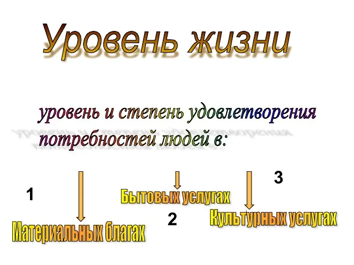 Уровень жизни уровень и степень удовлетворения потребностей людей в: 1 2 3