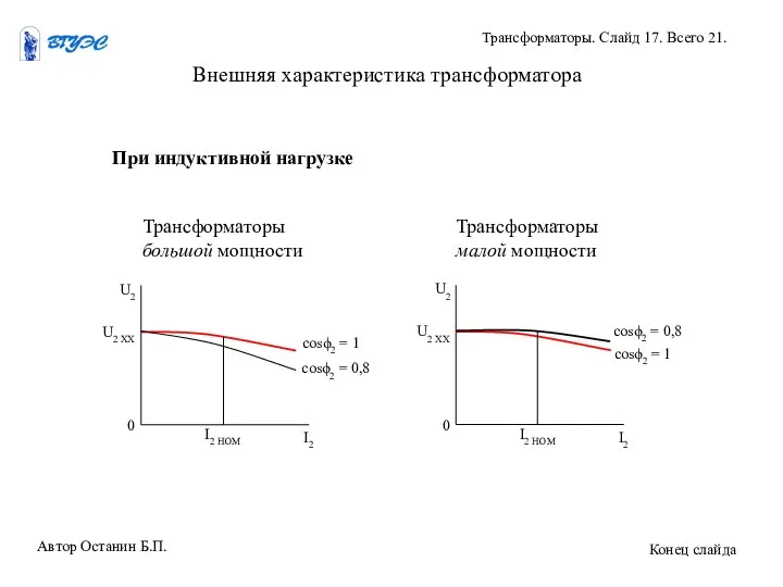 Внешняя характеристика трансформатора При индуктивной нагрузке Трансформаторы большой мощности Трансформаторы малой