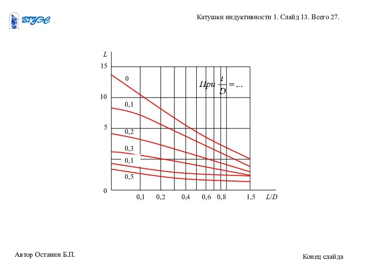 Автор Останин Б.П. Катушки индуктивности 1. Слайд 13. Всего 27. Конец слайда