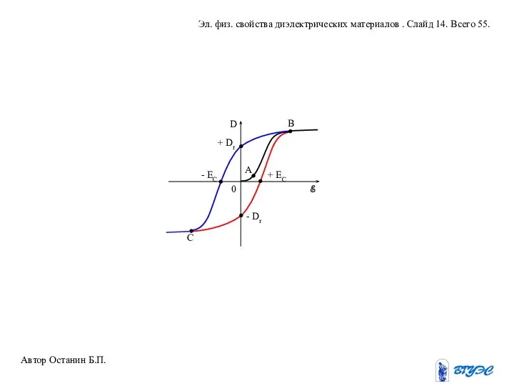 Автор Останин Б.П. Эл. физ. свойства диэлектрических материалов . Слайд 14. Всего 55.