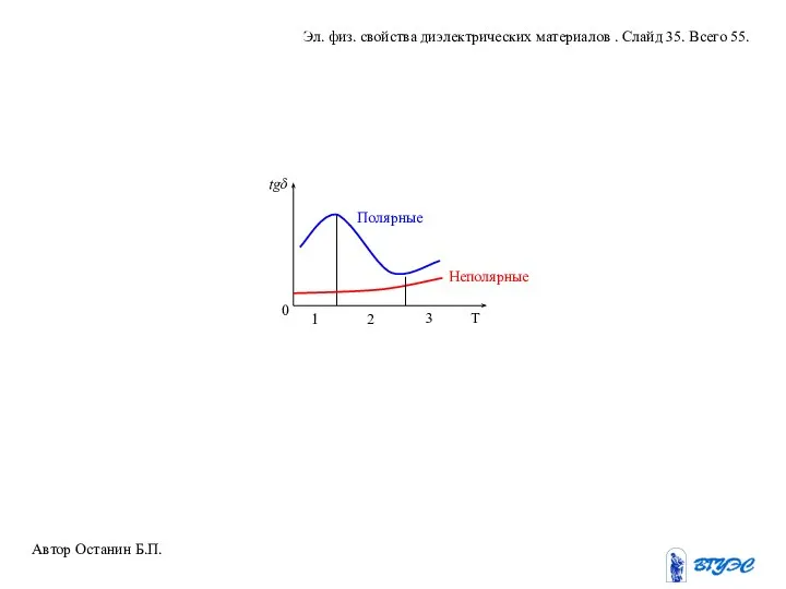 3 Автор Останин Б.П. Эл. физ. свойства диэлектрических материалов . Слайд 35. Всего 55.
