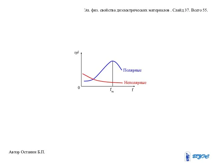 Автор Останин Б.П. Эл. физ. свойства диэлектрических материалов . Слайд 37. Всего 55.