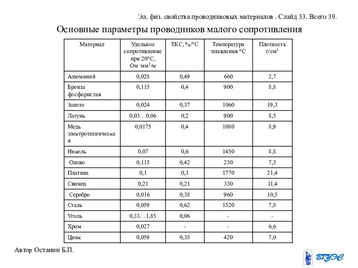 Основные параметры проводников малого сопротивления Автор Останин Б.П. Эл. физ. свойства