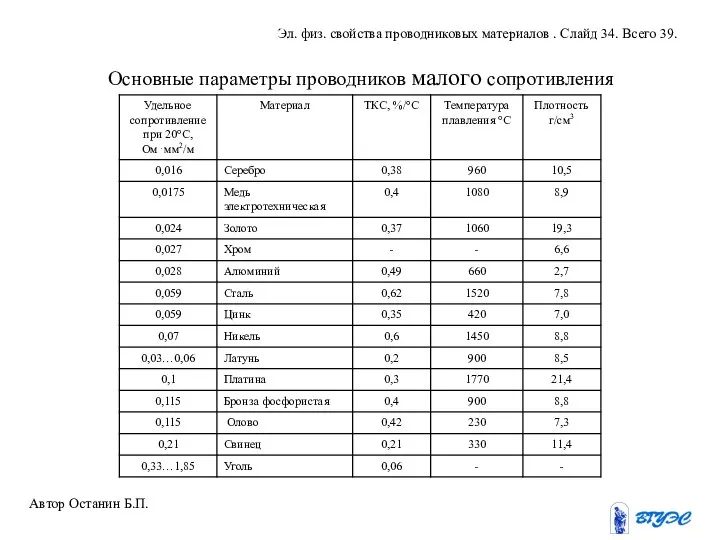 Основные параметры проводников малого сопротивления Автор Останин Б.П. Эл. физ. свойства