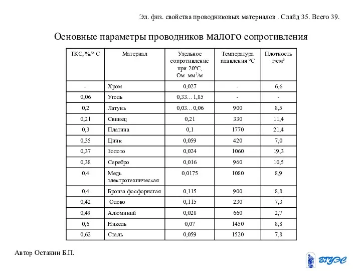 Основные параметры проводников малого сопротивления Автор Останин Б.П. Эл. физ. свойства