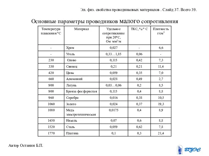 Основные параметры проводников малого сопротивления Автор Останин Б.П. Эл. физ. свойства