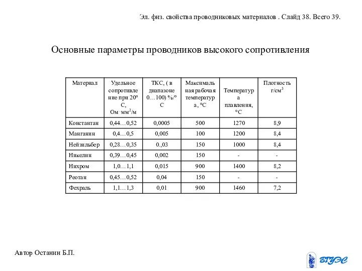 Основные параметры проводников высокого сопротивления Автор Останин Б.П. Эл. физ. свойства