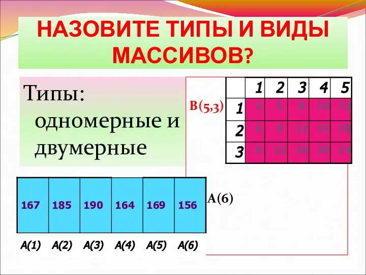 НАЗОВИТЕ ТИПЫ И ВИДЫ МАССИВОВ? Типы: одномерные и двумерные В(5,3) А(6)