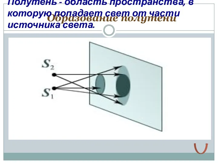 Образование полутени Полутень - область пространства, в которую попадает свет от части источника света.