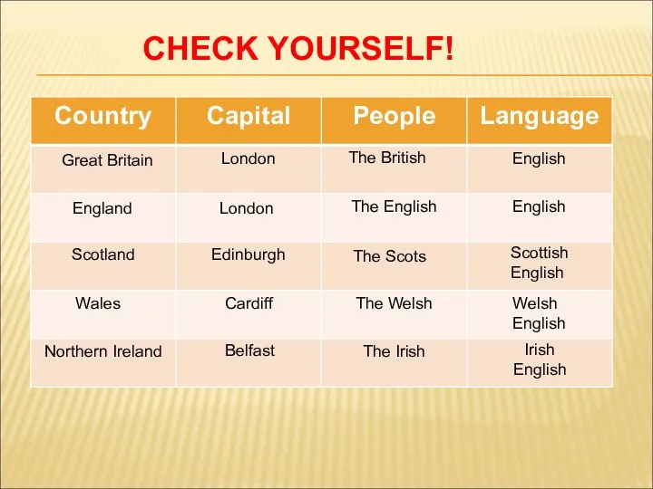 CHECK YOURSELF! Great Britain The British England London The Scots Scottish