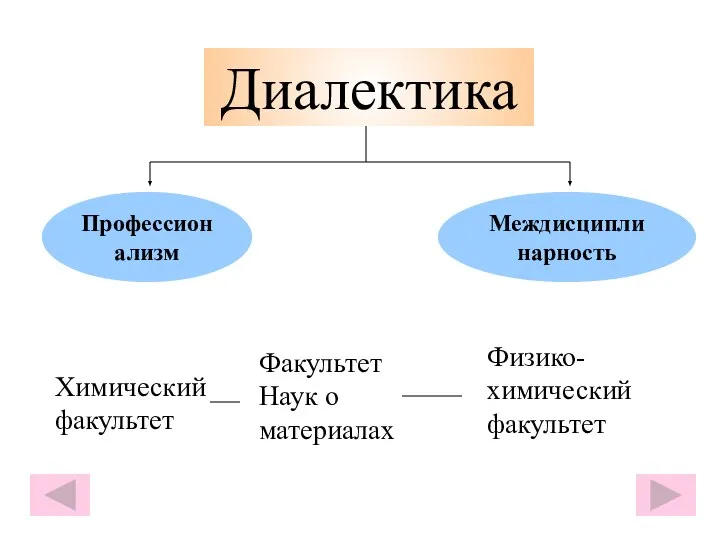 Диалектика Профессионализм Междисциплинарность Химический факультет Факультет Наук о материалах Физико-химический факультет