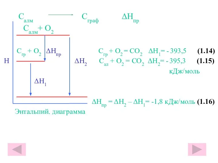 Салм Сграф ΔHпр Салм+ О2 Сгр + О2 ΔHпр Сгр +