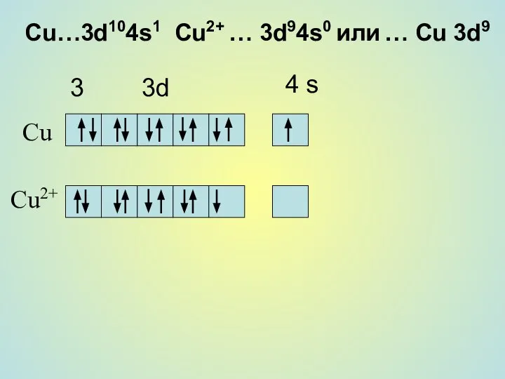 Cu…3d104s1 Cu2+ … 3d94s0 или … Cu 3d9 3 3d 4 s Cu Cu2+