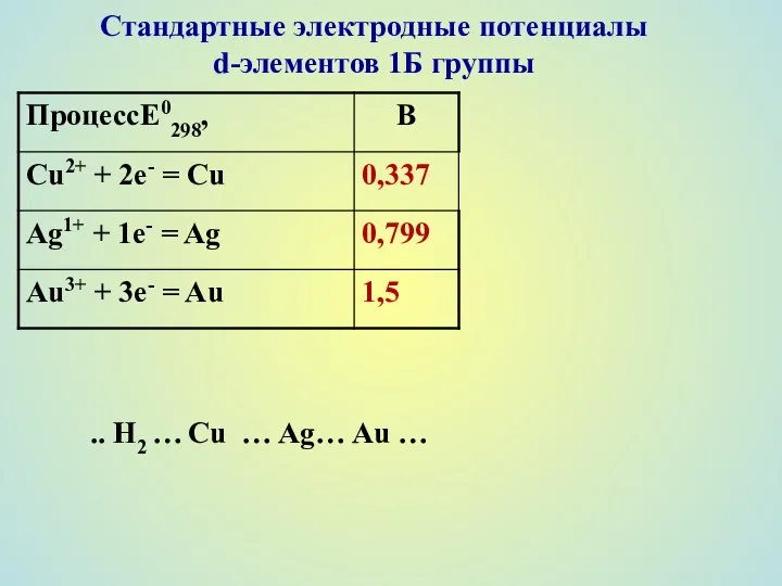 Стандартные электродные потенциалы d-элементов 1Б группы .. H2 … Cu … Ag… Au …