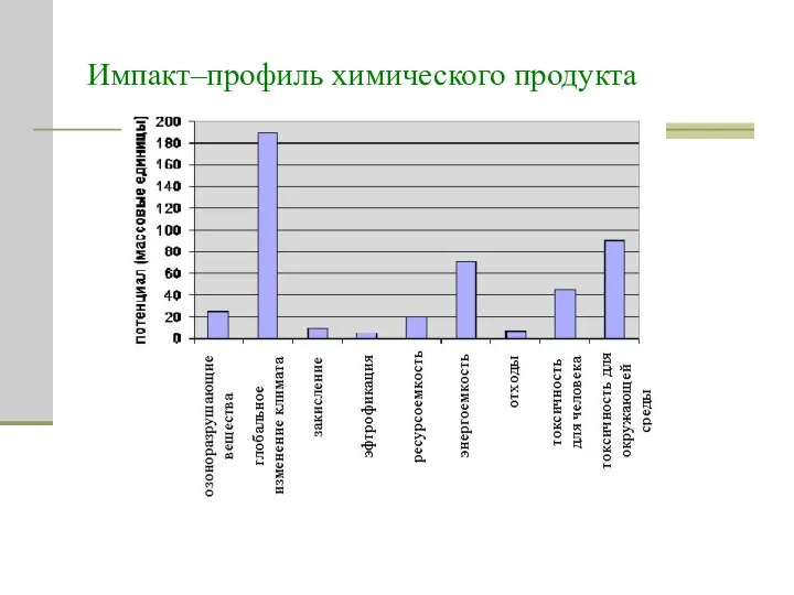 Импакт–профиль химического продукта