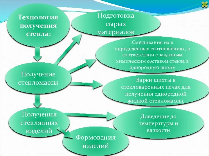 Технология получения стекла: Варки шихты в стекловаренных печах для получения однородной